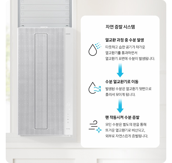 방안으로 보여지는 배경에 오른쪽엔 책장에 책들과 화분 액자가 보여지며 왼쪽 창문에 위도우핏 에어컨이 설치 되어 있으며 오른쪽 에는 자연 증발 시스템 순서가 보여지며 첫번째 열교환 과정 중 수분 발생 따듯하고 습한 공기가 차가운 열교환기를 통과하면서 열교관기 표면에 수분이 발생됩니다. 두번째 수분 열교환기로 이동 발생된 수분은 열교환기 뒷면으로 흘러서 모이게 됩니다. 세번째 팬 작동시켜 수분 증발 모인 수분은 별도의 팬을 통해 뜨거운 열교환기로 비산되고, 외부로 자연스럽게 증발 됩니다. 보여집니다. 