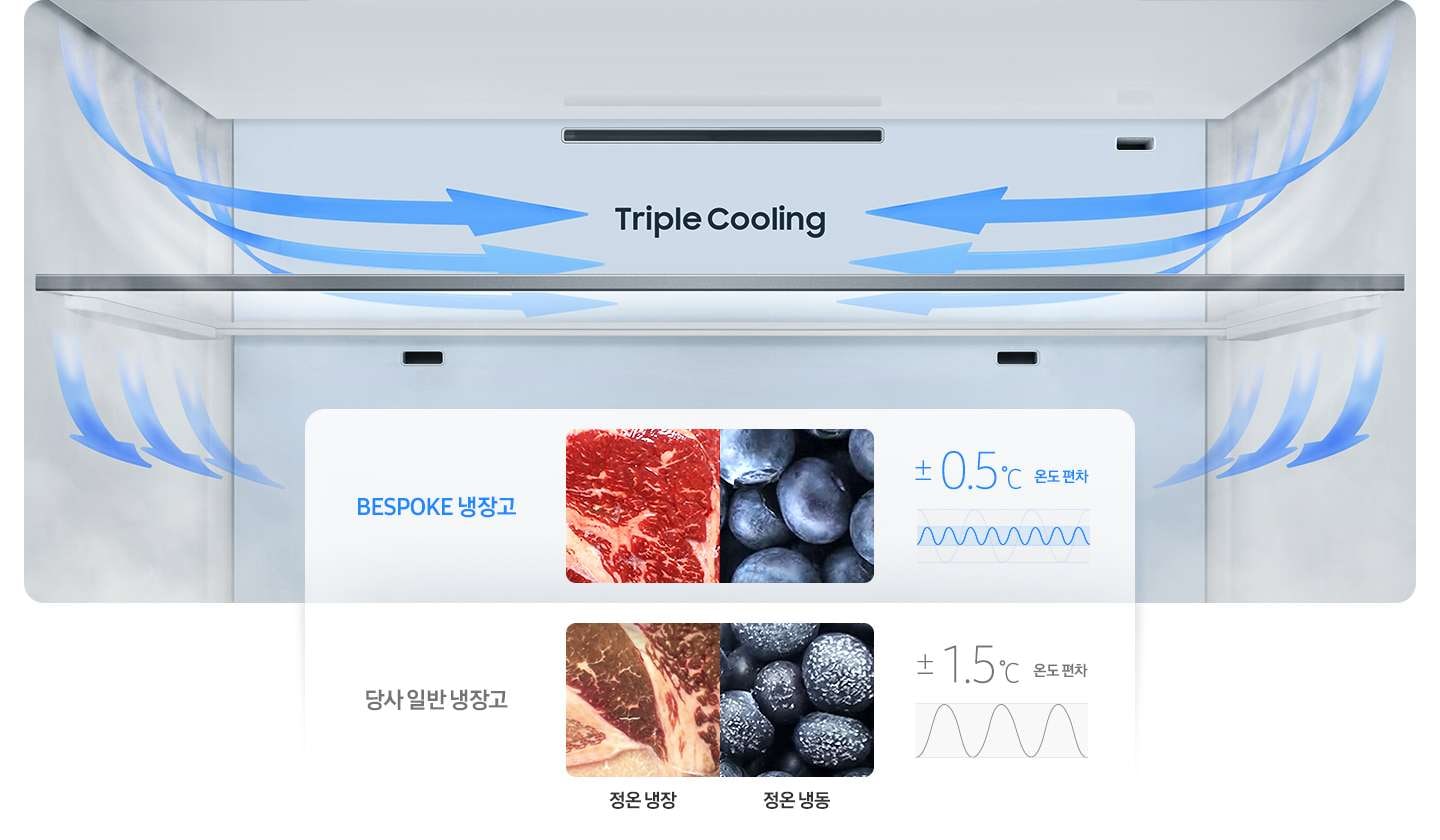 상단에는 냉장고 냉장실 내상컷이 확대 되어 있으며 각 모서리 부분에서 냉기가 나오는 모습이, 그 아래에는 비스포크와 일반 냉장고의 신선함을 비교하는 이미지가 보여집니다. 냉장고의 신선함을 비교하는 이미지에서 윗쪽에는 BESPOKE 냉장고에서 정온 냉장 시 육류와 정온 냉동 시 블루베리와 함께 온도 편차 ±0.5 ℃와 편차가 작은 그래프가 표현되어 있고, 아래쪽에는 당사 일반 냉장고에서 정온 냉장 시 육류와 정온 냉동 시 블루베리와 함께 온도 편차 ±1.5 ℃와 편차가 큰 그래프가 표현되어 있습니다. 