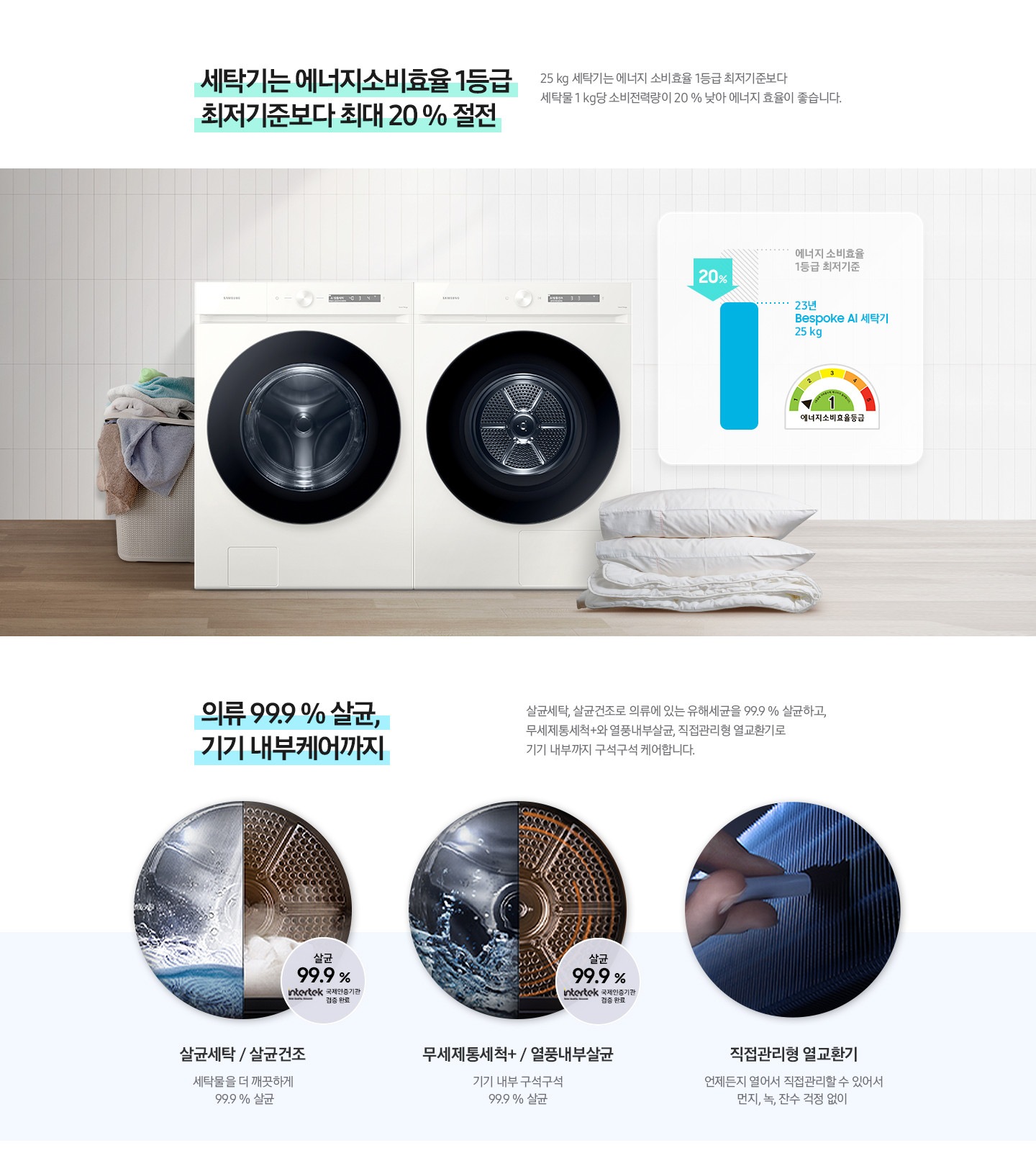 2번 영역에서는 세탁기 에너지소비효율1등급 최저기준보다 최대 20% 절전한 내용입니다. 25 KG 세탁기는 에너지 소비효율 1등급 최저기분보다 세탁물 1 kg당 소비전력령이 20% 낮아 에너지 효율이 좋습니다. 이미지에는 병렬 패키지 이미지와 에너지소비효율1등급 최저기준보다 최대 20% 절전한 이미지 있습니다. 3번 영역에서는 의류 99.9%살균, 기기 내부케어까지 내용입니다. 살균 세탁, 살균 건조로 의류에 있는 유해 세균을 99%9%살균하고, 무세제통세탁+와 열품 내부 살균, 직접 관리형 열교환기로 기기 내부까지 구석구석 케어합니다. 살균 세탁/살균 건조 세탁물을 더 깨끗하게 99.9% 살균하고 intertek 국제인증기관 검증완료 로고가 보입니다. 무세제통세척+/열풍 내부 살균 기기내부 구석구석 99.9% 살균하고 intertek 국제인증기관 검증완료 로고가 보입니다. 직접 관리형 열교환기 언제든지 열어서 직접관리 수 있어서 먼지, 녹, 잔수 걱정없이