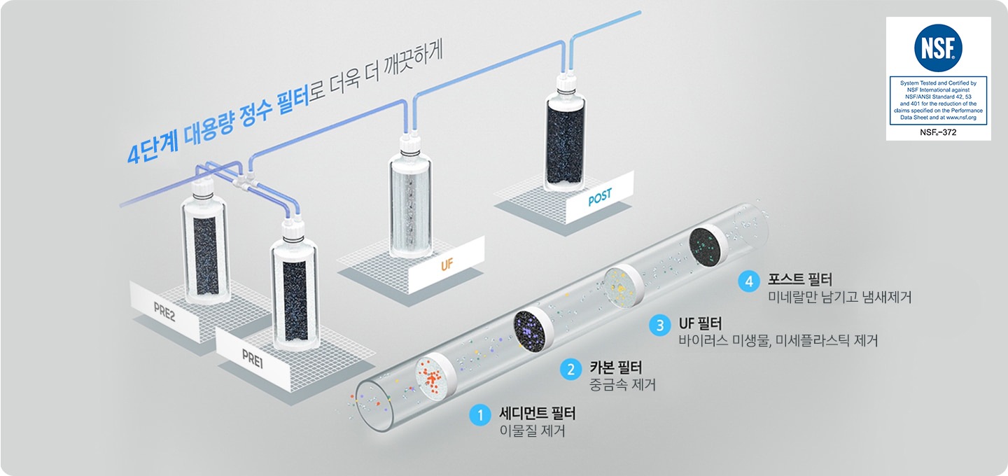[4단계 대용량 정수 필터로 더욱 더 깨끗하게' 문구와 함께 정수 단계가 설명되어있습니다. 1단계 PRÉ~1 세디먼트 필터로 이물질 제거, 2단계 PRÉ2 카본 필터로 중금속 제거, 3단계 Ú~F 필터로 바이러스 미생물, 미세플라스틱 제거, 4단계 포스트 필터로 미네랄만 남기고 냄새를 제거합니다. 우측 상단에는 ÑSF~ 인증 로고가 있습니다.]