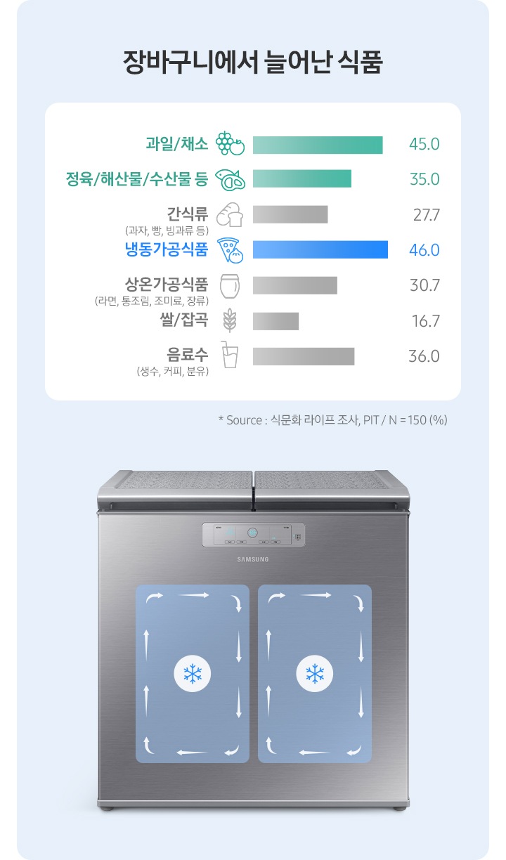 김치냉장고 정면과 우측에 장바구니에서 늘어난 식품이 나열되어 있습니다.