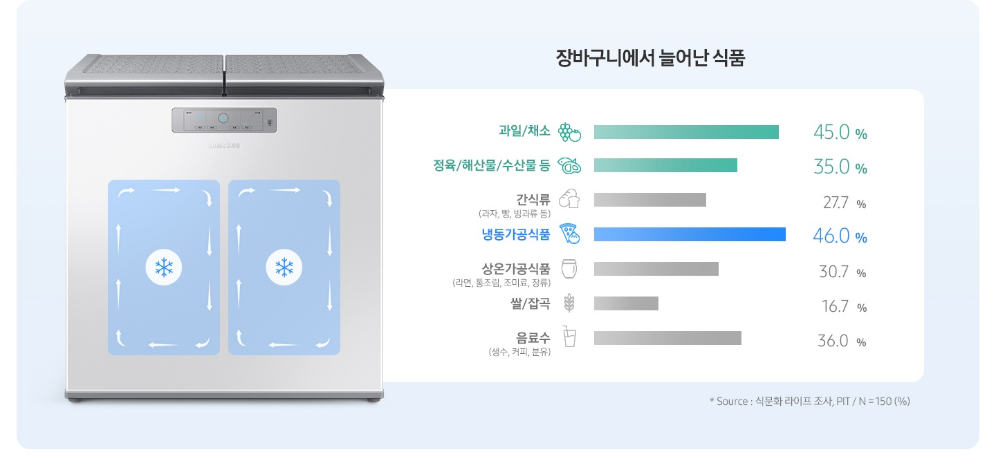 김치냉장고 정면과 우측에 장바구니에서 늘어난 식품이 나열되어 있습니다.