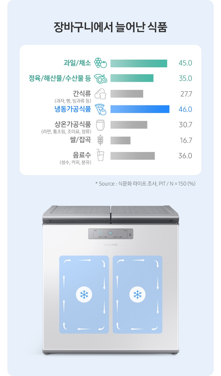김치냉장고 정면과 우측에 장바구니에서 늘어난 식품이 나열되어 있습니다.