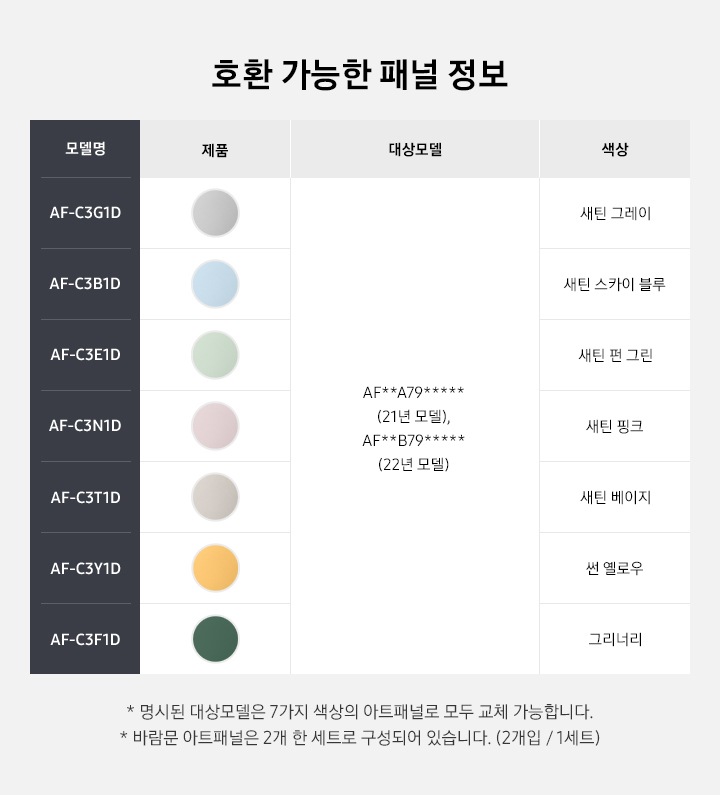 호환 가능한 패널들이 보여지고 있습니다. AF-C3G1D 새틴그레이, AF-C3B1D 새틴 스카이 블루, AF-C3E1D 새틴 펀 그린, AF-C3N1D 새틴핑크, AF-C3T1D 새틴 베이지, AF-C3Y1D 썬옐로우, AF-C3F1D 그리너리 패널 색상으로  대상모델은 AF**A79*****(21년모델), AF**B79*****(22년모델) 입니다. 명시된 대상모델은 7가지 색상의 패널로 모두 교체 가능합니다. 바람문 아트 패널은 2개 한 세트로 구성되어 있습니다. (2개입/1세트)