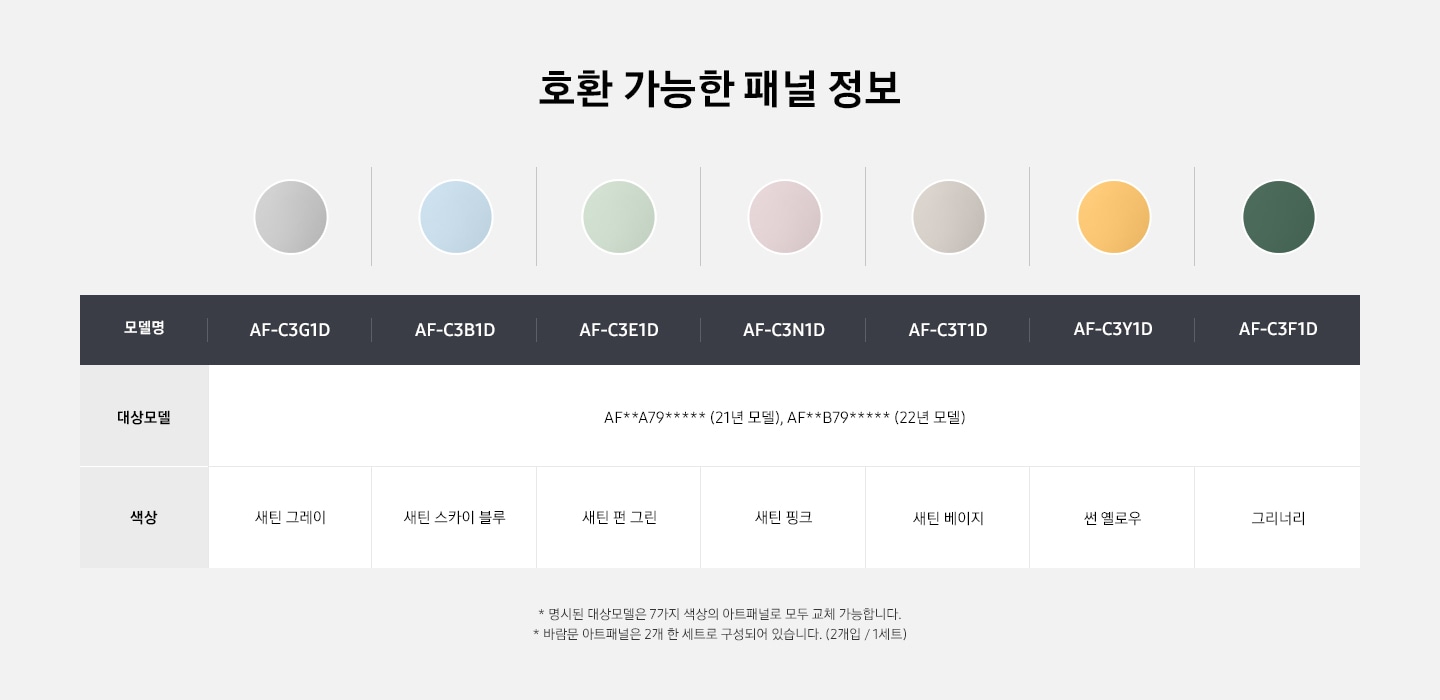 호환 가능한 패널들이 보여지고 있습니다. AF-C3G1D 새틴그레이, AF-C3B1D 새틴 스카이 블루, AF-C3E1D 새틴 펀 그린, AF-C3N1D 새틴핑크, AF-C3T1D 새틴 베이지, AF-C3Y1D 썬옐로우, AF-C3F1D 그리너리 패널 색상으로  대상모델은 AF**A79*****(21년모델), AF**B79*****(22년모델) 입니다. 명시된 대상모델은 7가지 색상의 패널로 모두 교체 가능합니다. 바람문 아트 패널은 2개 한 세트로 구성되어 있습니다. (2개입/1세트)