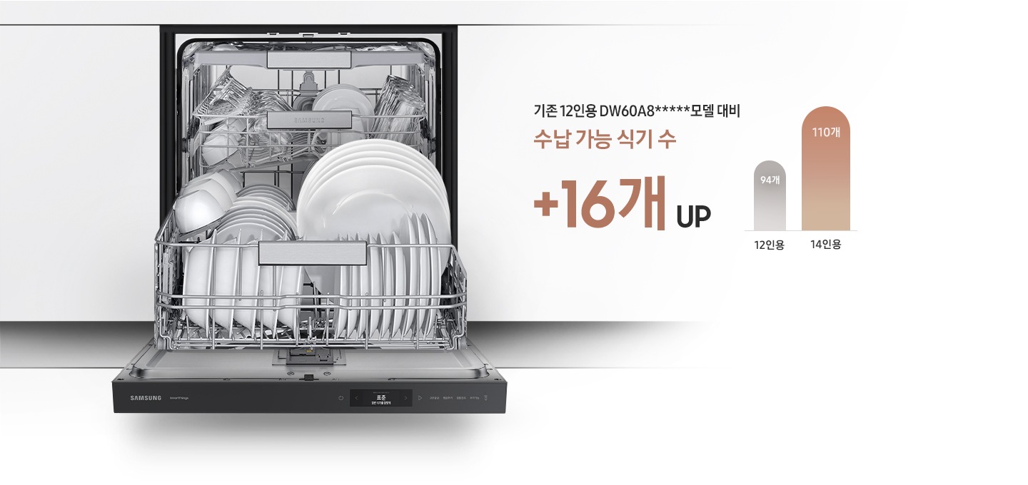 화면 오른쪽에는 아이보리색 패널 주방 가운데 12인용 식기세척기 입구가 열려있고, 94개의 식기가 하단부부터 차곡차곡 적재되는 모습이 보입니다. 왼쪽 초록색 패널 주방 가운데에는 14인용 식기세척기가 열려있고 110개의 식기가 하단부부터 차곡차곡 적재되는 모습이 보입니다. 마지막으로 화면 가운데 +16개 더 많이라는 글자가 보입니다.