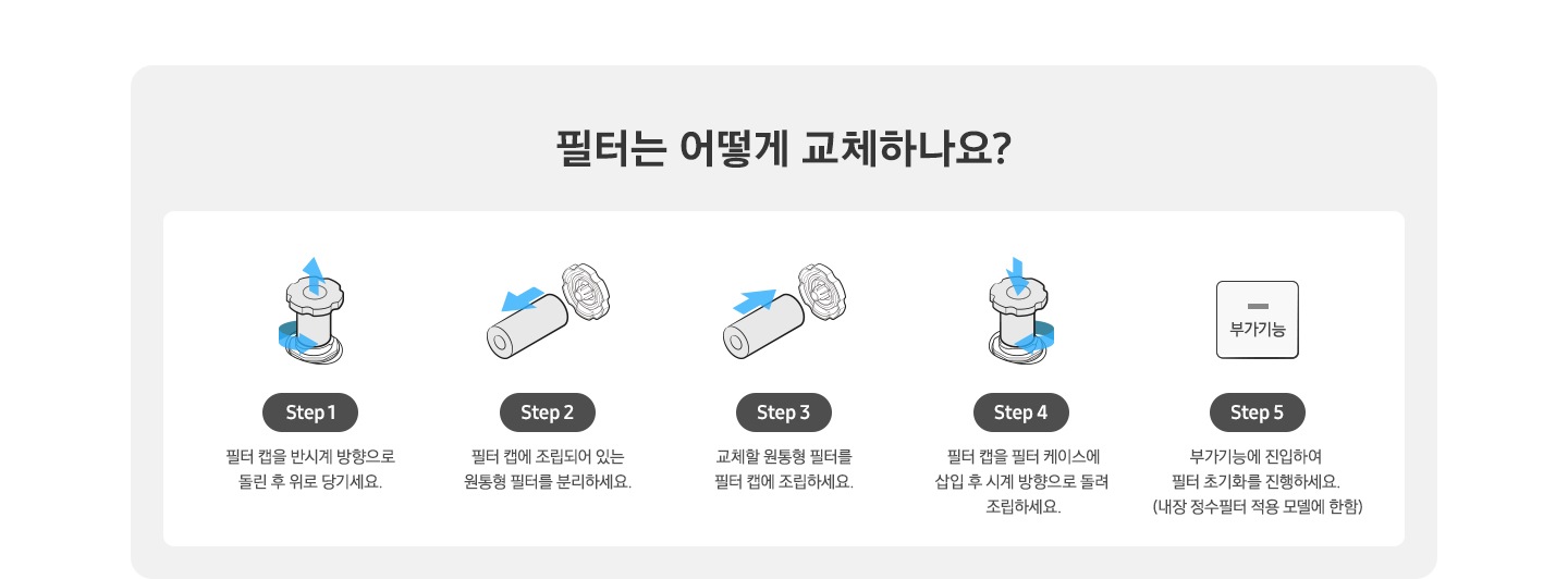 필터는 어떻게 교체하나요? Step 1. 필터 캡을 반시계 방향으로 돌린 후 위로 당기세요. Step 2. 필터 캡에 조립되어 있는 원통형 필터를 분리하세요. Step 3. 교체할 원통형 필터를 필터 캡에 조립하세요. Step 4. 필터 캡을 필터 케이스에 삽입 후 시계 방향으로 돌려 조립하세요. Step 5.부가 기능에 진입하여 필터 초기화를 진행하세요. (내장 정수필터 적용 모델에 한함)