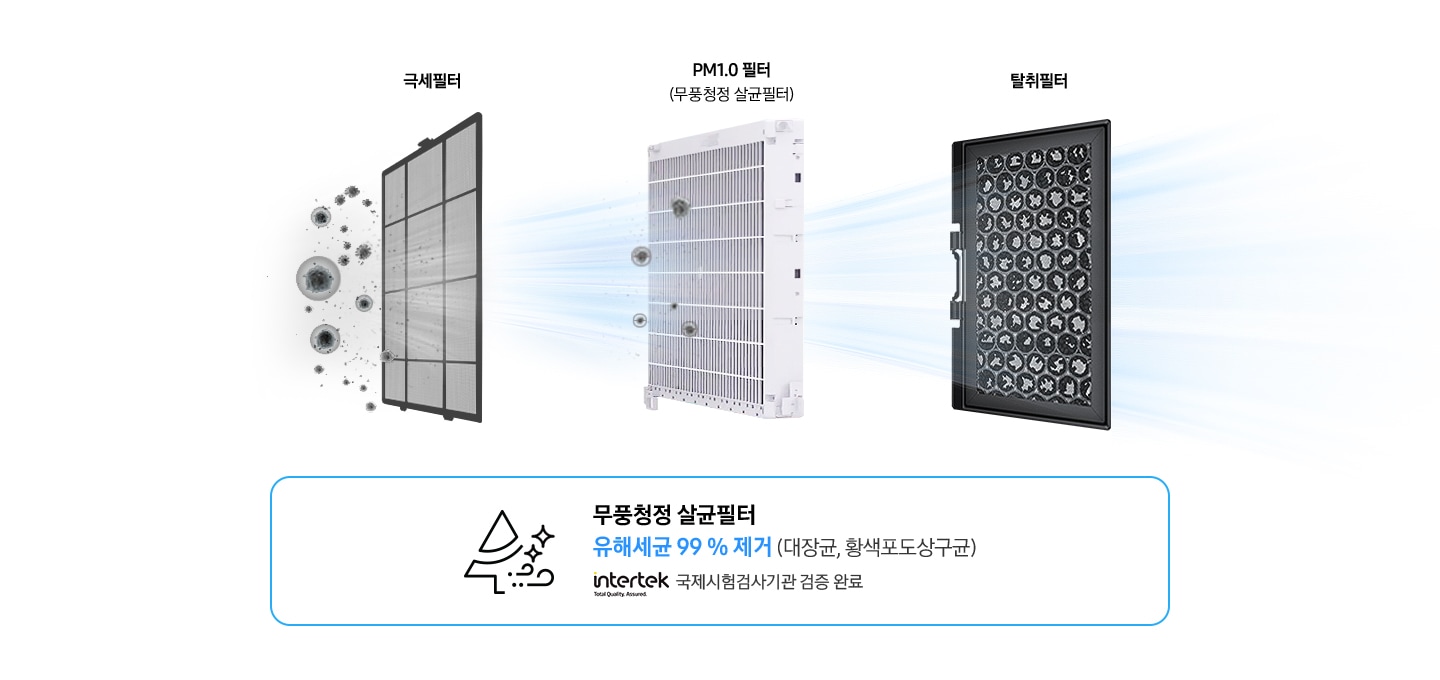 극세필터, PM1.0필터, 탈취필터를 보여주고 세균을 통과 시켰을때 막아주는 모습을 보여주고 있습니다.넓은 공간의 공기도 빠르고 강력하게 청정해 사계절 내내 꺠끗한 실내 공기를 유지할 수 있습니다.  PM1.0 필터로 초미세먼지까지 실시간으로 제거하고, 포집된 유해세균(대장균, 황색포도상구균)도 99% 살균합니다.