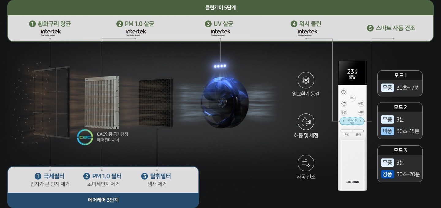 중앙에는 좌측부터 필터 순서데로 보여지고 있으며, 우측에는 리모컨 이미지가 있습니다. 이미지 상단에는 클린케어 5단계로 각 필터 및 리모컨에 해당되는 1. 황화구리 항균, 2. PM 1.0 살균, 3. UV 살균, 4. 워시 클린, 5. 스마트 자동 건조 가 텍스트와 함께 표시되어 있으며, 이미지 하단에는 청정케어 3단계가 각 필터 별로 1. 극세필터 입자가 큰 먼지 제거, 2. PM 1.0 필터 초미세먼지 제거, 3. 탈취필터 냄새 제거 텍스트와 함께 표시되어 있습니다.
