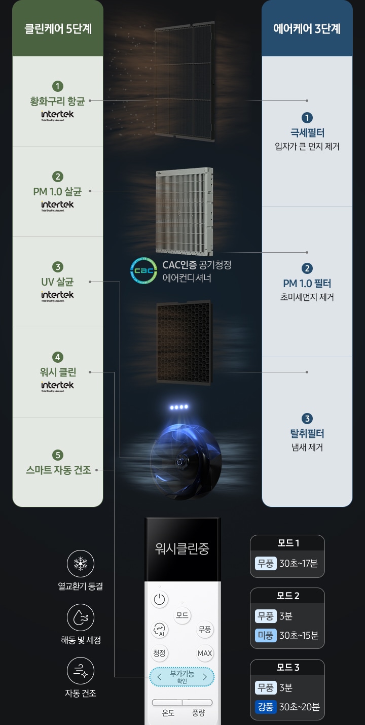 중앙에는 좌측부터 필터 순서데로 보여지고 있으며, 우측에는 리모컨 이미지가 있습니다. 이미지 상단에는 클린케어 5단계로 각 필터 및 리모컨에 해당되는 1. 황화구리 항균, 2. PM 1.0 살균, 3. UV 살균, 4. 워시 클린, 5. 스마트 자동 건조 가 텍스트와 함께 표시되어 있으며, 이미지 하단에는 청정케어 3단계가 각 필터 별로 1. 극세필터 입자가 큰 먼지 제거, 2. PM 1.0 필터 초미세먼지 제거, 3. 탈취필터 냄새 제거 텍스트와 함께 표시되어 있습니다.