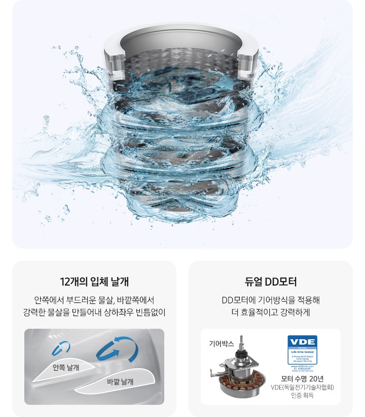 가운데에는 세탁기 내부가 물에 감싸져서 세척되는 이미지가 보여집니다. 왼편에는 12개의 입체 날개, 안쪽에서 부드러운 물살, 바깥쪽에서 강력한 물살을 만들어내 상하좌우 빈틈없이라는 문구와 이미지는 안쪽 입체 날개와 바깥쪽 입체날개가 회전하면서 물살을 만들어내는 이미지가 보이고 우측에는 듀얼 DD모터라는 글귀와 기어박스가 포함된 모터가 보입니다. 모터 수명은 20년이라는 로고와 함께 VDE 독일전기기술협회 인증 마크가 작게 보여지고 있습니다.