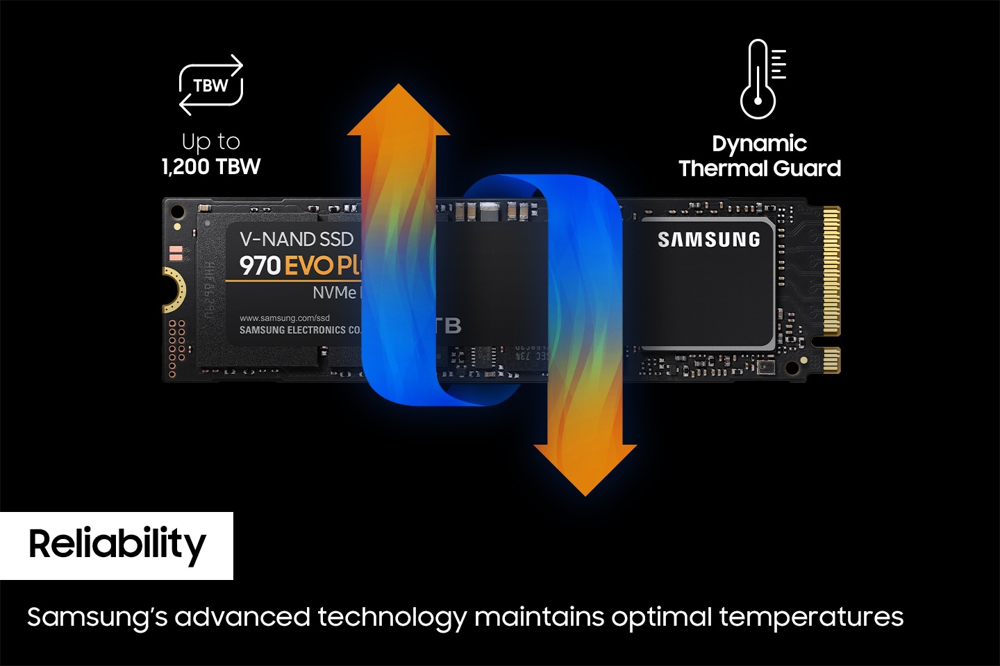 SSD 970 EVO Plus 2 TB 메모리 카드에 회오리처럼 화살표가 감겨있는 이미지가 보입니다. 화살표 양끝은 주황색, 제품을 휘감고 있는 부분은 파란색으로 과열 방지를 낮춰준다는 의미가 내포되어 있습니다.