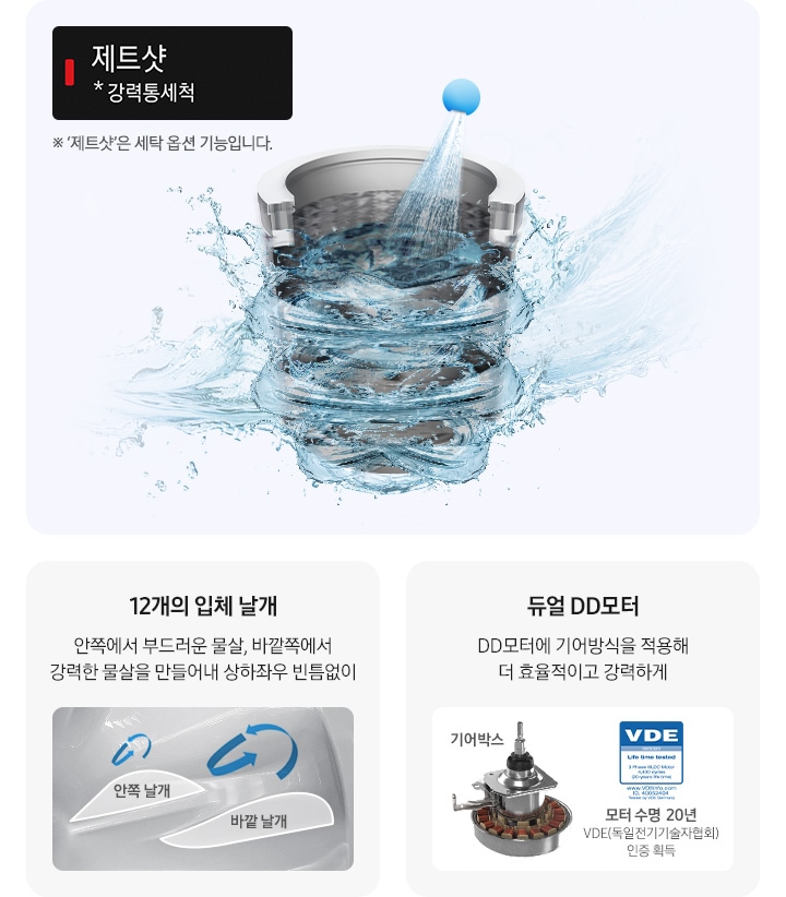 가운데에는 세탁기 내부가 물에 감싸져서 세척되는 이미지가 보여집니다. 왼편에는 12개의 입체 날개, 안쪽에서 부드러운 물살, 바깥쪽에서 강력한 물살을 만들어내 상하좌우 빈틈없이라는 문구와 이미지는 안쪽 입체 날개와 바깥쪽 입체날개가 회전하면서 물살을 만들어내는 이미지가 보이고 우측에는 듀얼 DD모터라는 글귀와 기어박스가 포함된 모터가 보입니다. 모터 수명은 20년이라는 로고와 함께 VDE 독일전기기술협회 인증 마크가 작게 보여지고 있습니다.