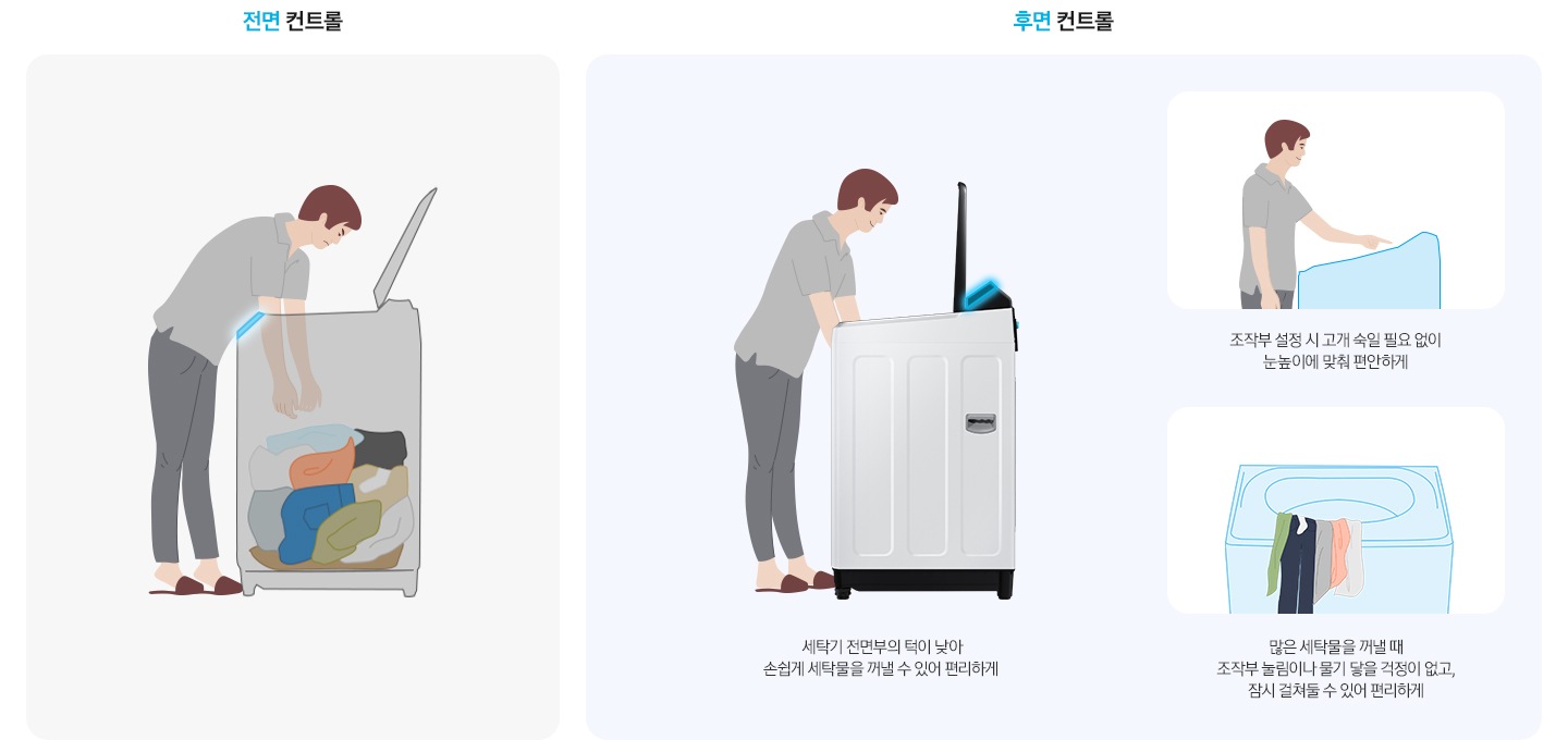 이미지는 두 부분으로 구성되어있습니다. 왼편에는 전면 컨트롤, 오른쪽은 후면 컨트롤로 구성되어있습니다. 전면 컨트롤의 이미지에서는 사람이 세탁기 안에서 세탁물을 꺼내는 모습이 보입니다. 세탁기 내부는 세탁물들이 쌓여있는 모습이 보이는 투명처리되어있습니다. 오른쪽에는 세탁기 후면의 컨트롤패드가 강조되어있습니다. 3가지 이미지로 각각 세탁기 전면부턱이 낮아서, 조작부가 눈높이에 맞춰져있는 모습, 세탁물을 물기 걱정없이 조작부에 걸쳐둘 수 있는 장점들을 보여주고 있습니다.