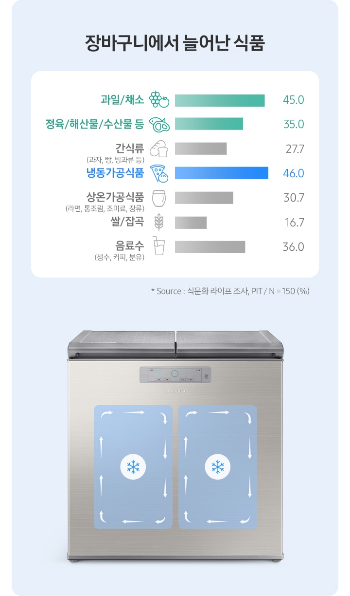 김치냉장고 정면과 우측에 장바구니에서 늘어난 식품이 나열되어 있습니다.