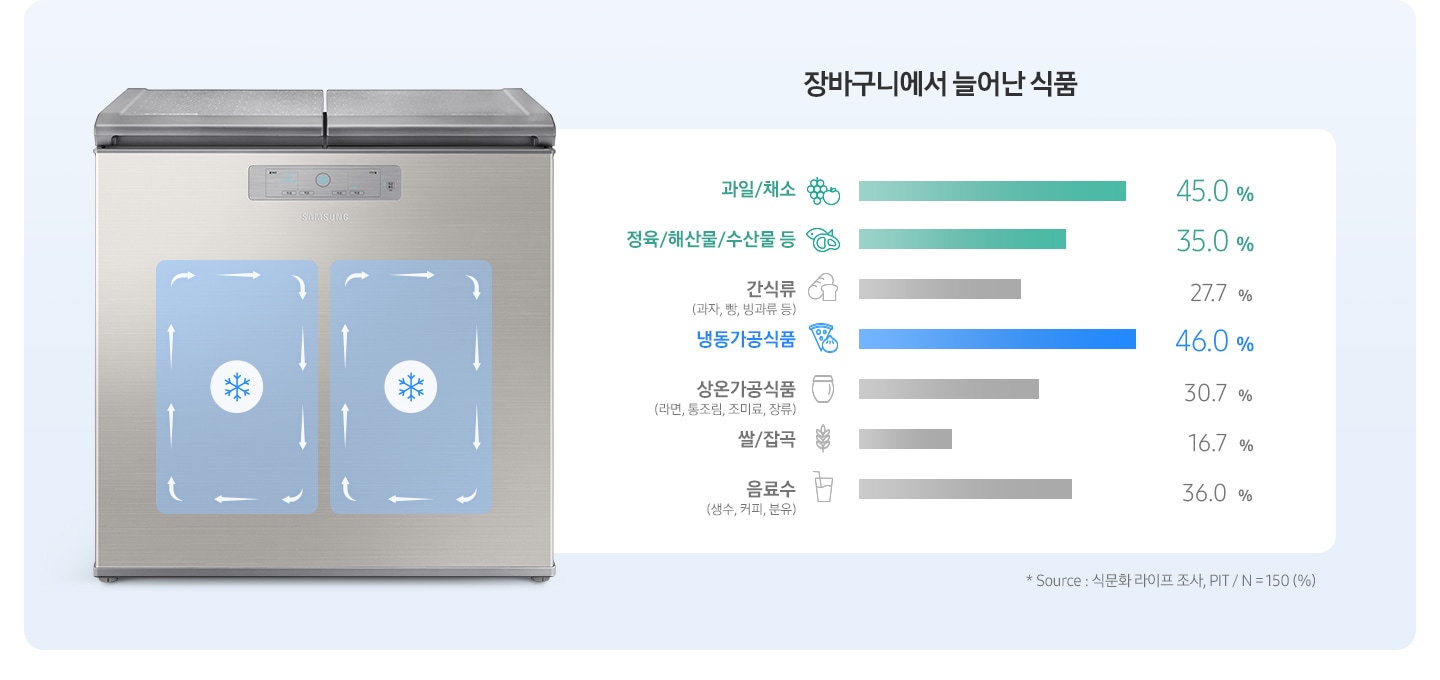 김치냉장고 정면과 우측에 장바구니에서 늘어난 식품이 나열되어 있습니다.