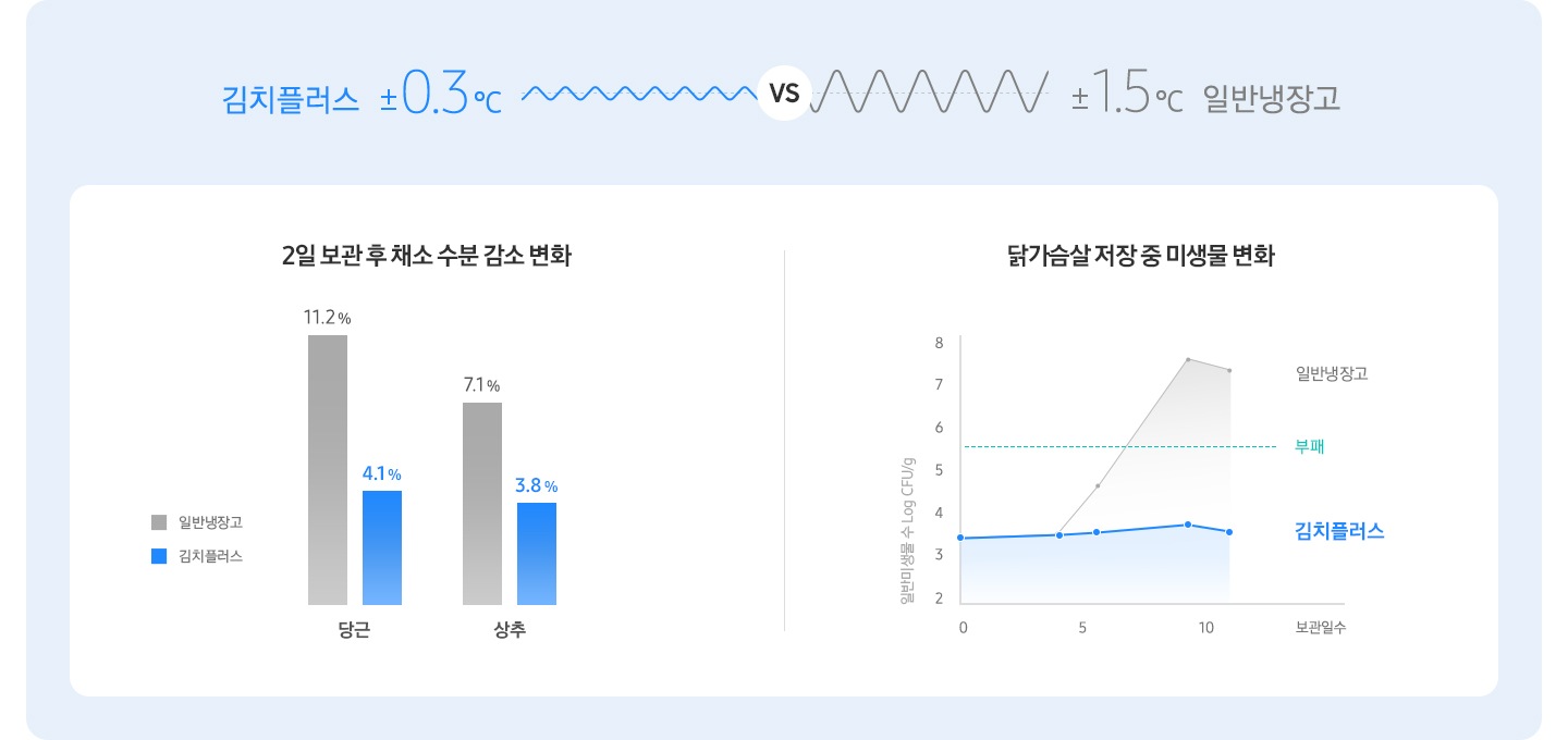 초정온 맞춤보관 기능 사용에 따른 김치플러스와 일반냉장고의 수분 감소 변화와 미생물 변화 비교 그래프가 보여지고 있습니다.