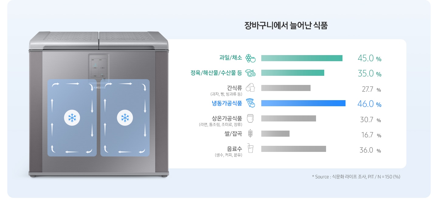 김치냉장고 정면과 우측에 장바구니에서 늘어난 식품이 나열되어 있습니다.