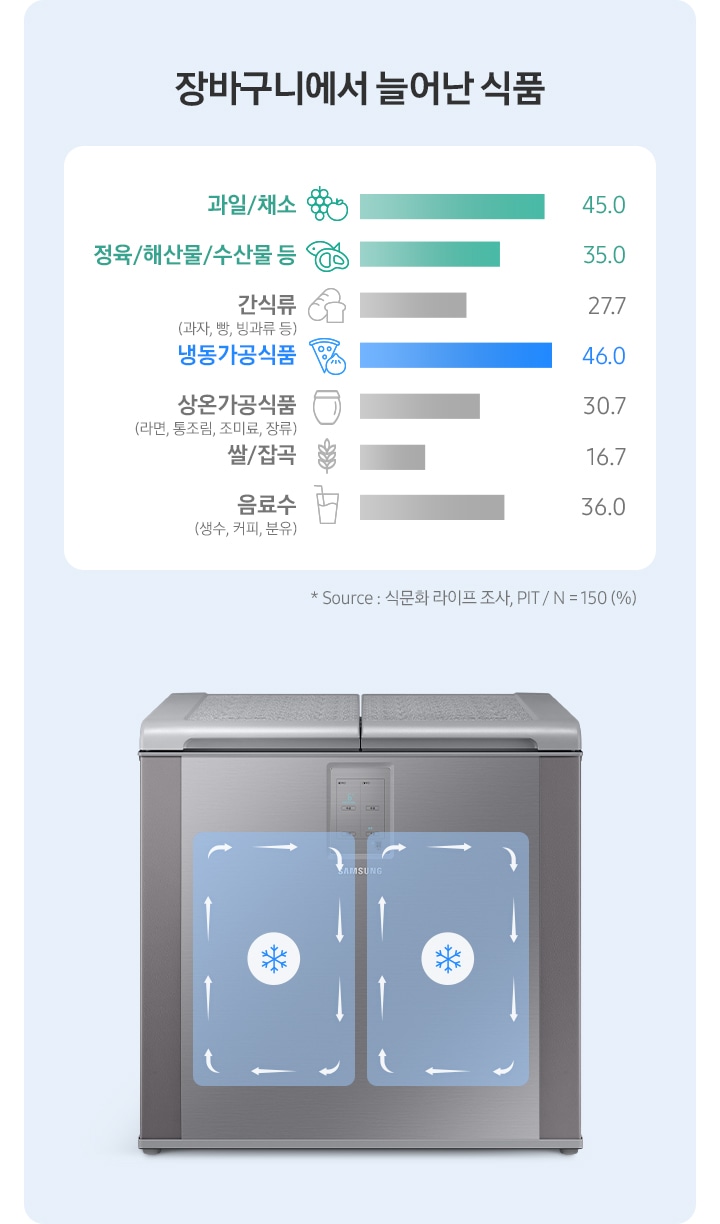 김치냉장고 정면과 우측에 장바구니에서 늘어난 식품이 나열되어 있습니다.