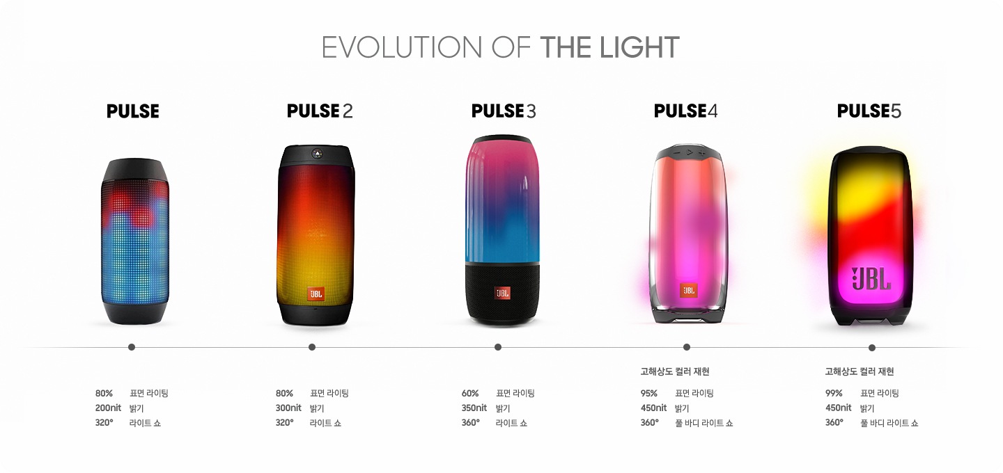 JBL PULSE의 변천사가 노출되고 있습니다.