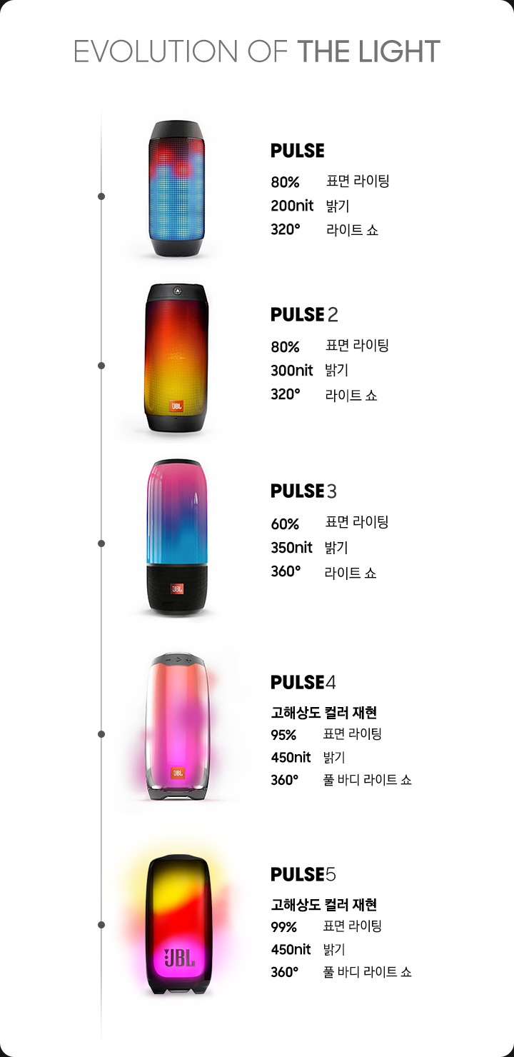 JBL PULSE의 변천사가 노출되고 있습니다.