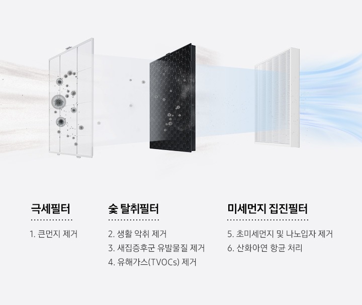 극세필터, 숯 탈취필터, 미세먼지 집진필터 이미지가 차례로 나열되어 있습니다. 3가지 필터를 통하여 초미세먼지가 청정하게 걸러지는 모습을 연출하였습니다. 먼저 극세필터로 큰 먼지를 제거하고 숯 탈취필터를 통하여 생활악취 제거, 새집증후군 유발물질 제거, 유해가스(TVOCs) 제거하며 미세먼지 집진필터로 초미세먼지 및 나노입자 제거, 산화아연 항균 처리를 하여 초미세청정이 가능합니다.