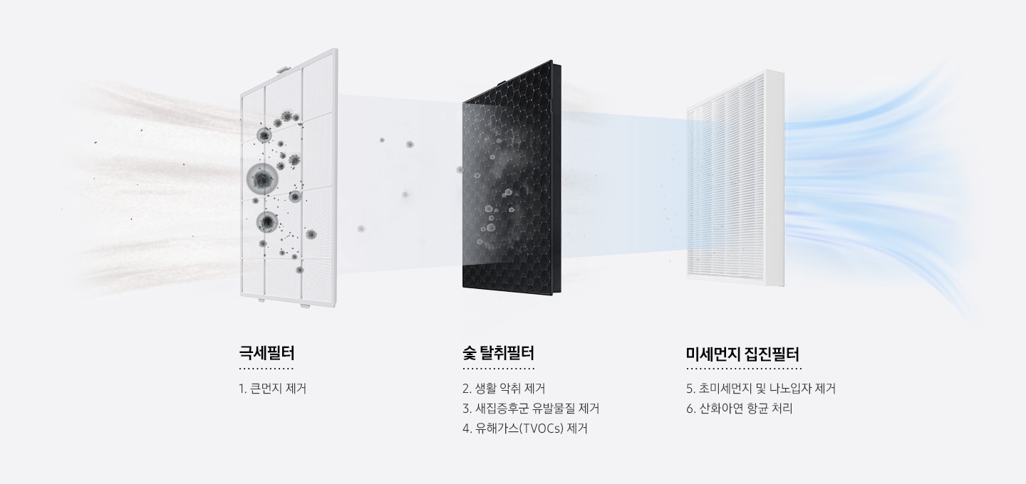 극세필터, 숯 탈취필터, 미세먼지 집진필터 이미지가 차례로 나열되어 있습니다. 3가지 필터를 통하여 초미세먼지가 청정하게 걸러지는 모습을 연출하였습니다. 먼저 극세필터로 큰 먼지를 제거하고 숯 탈취필터를 통하여 생활악취 제거, 새집증후군 유발물질 제거, 유해가스(TVOCs) 제거하며 미세먼지 집진필터로 초미세먼지 및 나노입자 제거, 산화아연 항균 처리를 하여 초미세청정이 가능합니다.