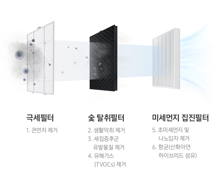 극세필터, 숯 탈취필터, 미세먼지 집진필터 이미지가 차례로 나열되어 있습니다. 3가지 필터를 통하여 초미세먼지가 청정하게 걸러지는 모습을 연출하였습니다. 먼저 극세필터로 큰 먼지를 제거하고 숯 탈취필터를 통하여 생활악취 제거, 새집증후군 유발물질 제거, 유해가스(TVOCs) 제거하며 미세먼지 집진필터로 초미세먼지 및 나노입자 제거, 안심항균(산화아연 하이브리드 섬유)를 하여 초미세청정이 가능합니다.