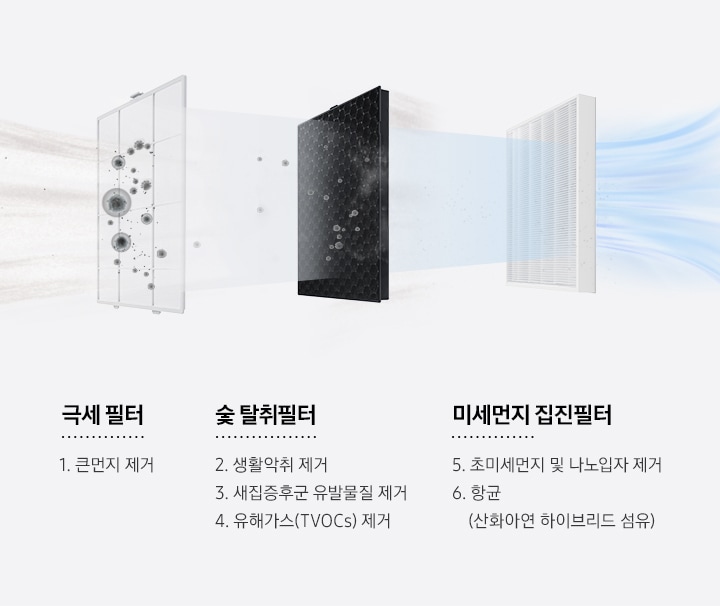 극세필터, 숯 탈취필터, 미세먼지 집진필터 이미지가 차례로 나열되어 있습니다. 3가지 필터를 통하여 초미세먼지가 청정하게 걸러지는 모습을 연출하였습니다. 먼저 극세필터로 큰 먼지를 제거하고 숯 탈취필터를 통하여 생활악취 제거, 새집증후군 유발물질 제거, 유해가스(TVOCs) 제거하며 미세먼지 집진필터로 초미세먼지 및 나노입자 제거, 안심항균(산화아연 하이브리드 섬유)를 하여 초미세청정이 가능합니다.