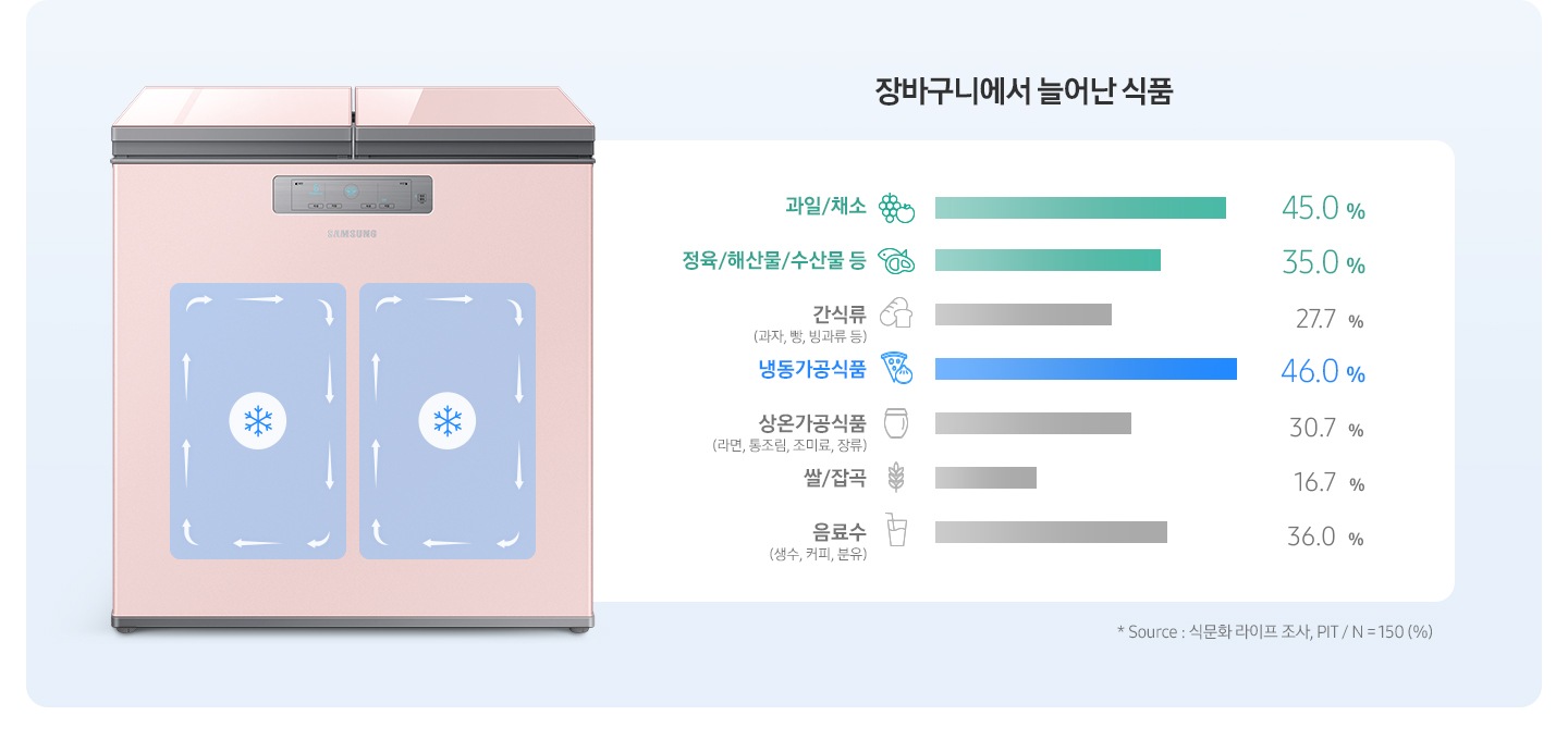 김치냉장고 정면과 우측에 장바구니에서 늘어난 식품이 나열되어 있습니다.