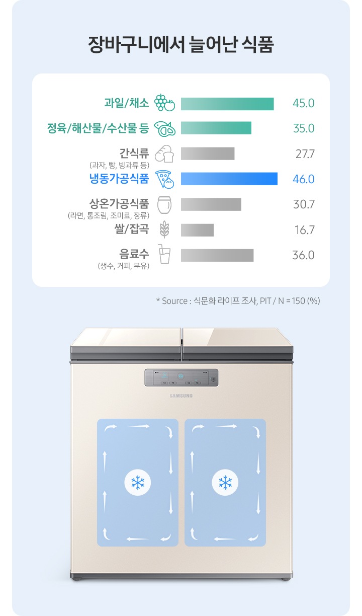 김치냉장고 정면과 우측에 장바구니에서 늘어난 식품이 나열되어 있습니다.