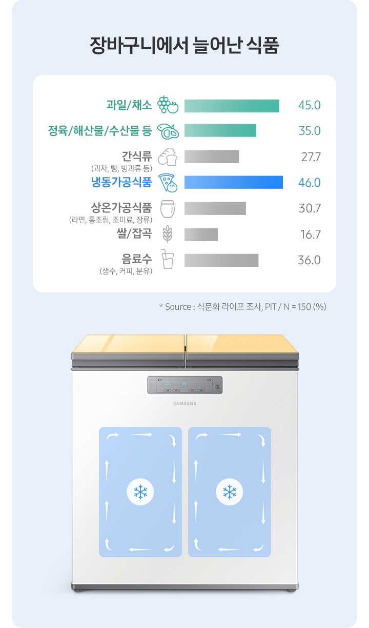 김치냉장고 정면과 우측에 장바구니에서 늘어난 식품이 나열되어 있습니다.
