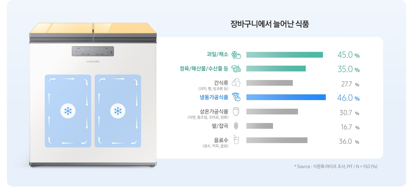 김치냉장고 정면과 우측에 장바구니에서 늘어난 식품이 나열되어 있습니다.