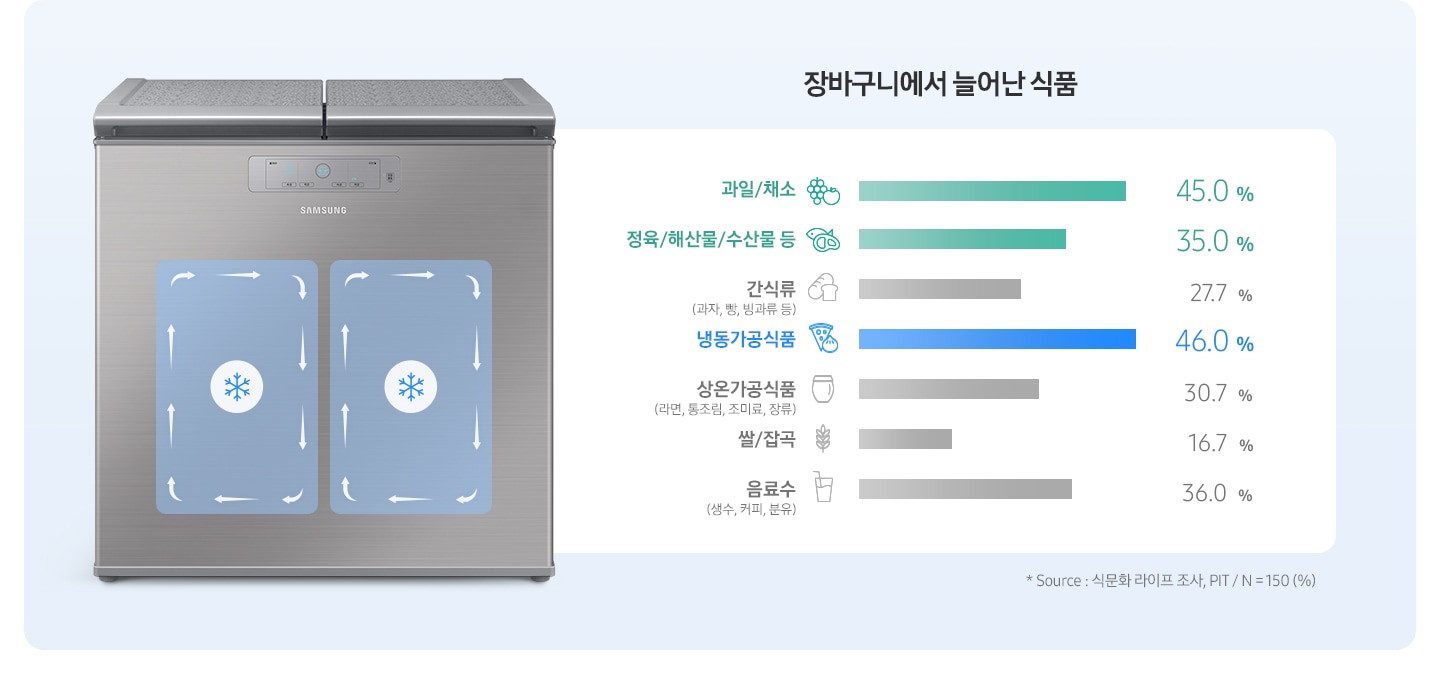 김치냉장고 정면과 우측에 장바구니에서 늘어난 식품이 나열되어 있습니다.