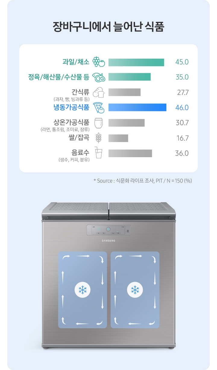 김치냉장고 정면과 우측에 장바구니에서 늘어난 식품이 나열되어 있습니다.