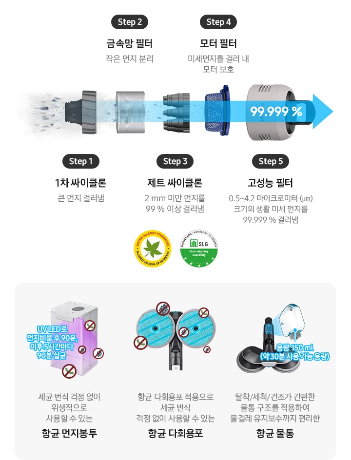 step1:1차 싸이클론 큰 먼지 걸러냄 step2:금속망 필터 작은 먼지 분리 step 3:제트 싸이클로 2mm 미만 먼지를 99% 이상 걸러냄 step 4:모터필터 미세먼지를 걸러 내 모터 보호 step 5:고성능 필터 0.5~4.2 마이크로미터 (㎛) 크기의 생활 미세 먼지를 99.999 % 걸러냄 UV LED로 먼지비움 후 90분, 이후 5시간마다 90분 살균 세균 번식 걱정 없이 위생적으로 사용할 수 있는 항균 먼지봉투 항균 다회용포 적용으로 세균 번식 걱정 없이 사용할 수 있는 항균 다회용푸 탈착/세척/건조가 간편한 물통 구조를 적용하여 물걸레 유지보수까지 편리하 항균 물통 용량 150ml(약 30분 사용 가능 용량)