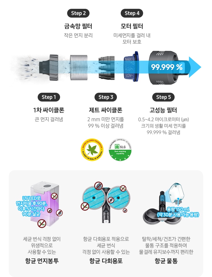 step1:1차 싸이클론 큰 먼지 걸러냄 step2:금속망 필터 작은 먼지 분리 step 3:제트 싸이클로 2mm 미만 먼지를 99% 이상 걸러냄 step 4:모터필터 미세먼지를 걸러 내 모터 보호 step 5:고성능 필터 0.5~4.2 마이크로미터 (㎛) 크기의 생활 미세 먼지를 99.999 % 걸러냄 UV LED로 먼지비움 후 90분, 이후 5시간마다 90분 살균 세균 번식 걱정 없이 위생적으로 사용할 수 있는 항균 먼지봉투 항균 다회용포 적용으로 세균 번식 걱정 없이 사용할 수 있는 항균 다회용푸 탈착/세척/건조가 간편한 물통 구조를 적용하여 물걸레 유지보수까지 편리하 항균 물통 용량 150ml(약 30분 사용 가능 용량)