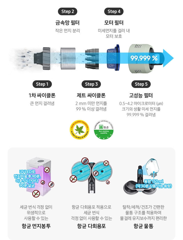 step1:1차 싸이클론 큰 먼지 걸러냄 step2:금속망 필터 작은 먼지 분리 step 3:제트 싸이클로 2mm 미만 먼지를 99% 이상 걸러냄 step 4:모터필터 미세먼지를 걸러 내 모터 보호 step 5:고성능 필터 0.5~4.2 마이크로미터 (㎛) 크기의 생활 미세 먼지를 99.999 % 걸러냄 UV LED로 먼지비움 후 90분, 이후 5시간마다 90분 살균 세균 번식 걱정 없이 위생적으로 사용할 수 있는 항균 먼지봉투 항균 다회용포 적용으로 세균 번식 걱정 없이 사용할 수 있는 항균 다회용푸 탈착/세척/건조가 간편한 물통 구조를 적용하여 물걸레 유지보수까지 편리하 항균 물통 용량 150ml(약 30분 사용 가능 용량)