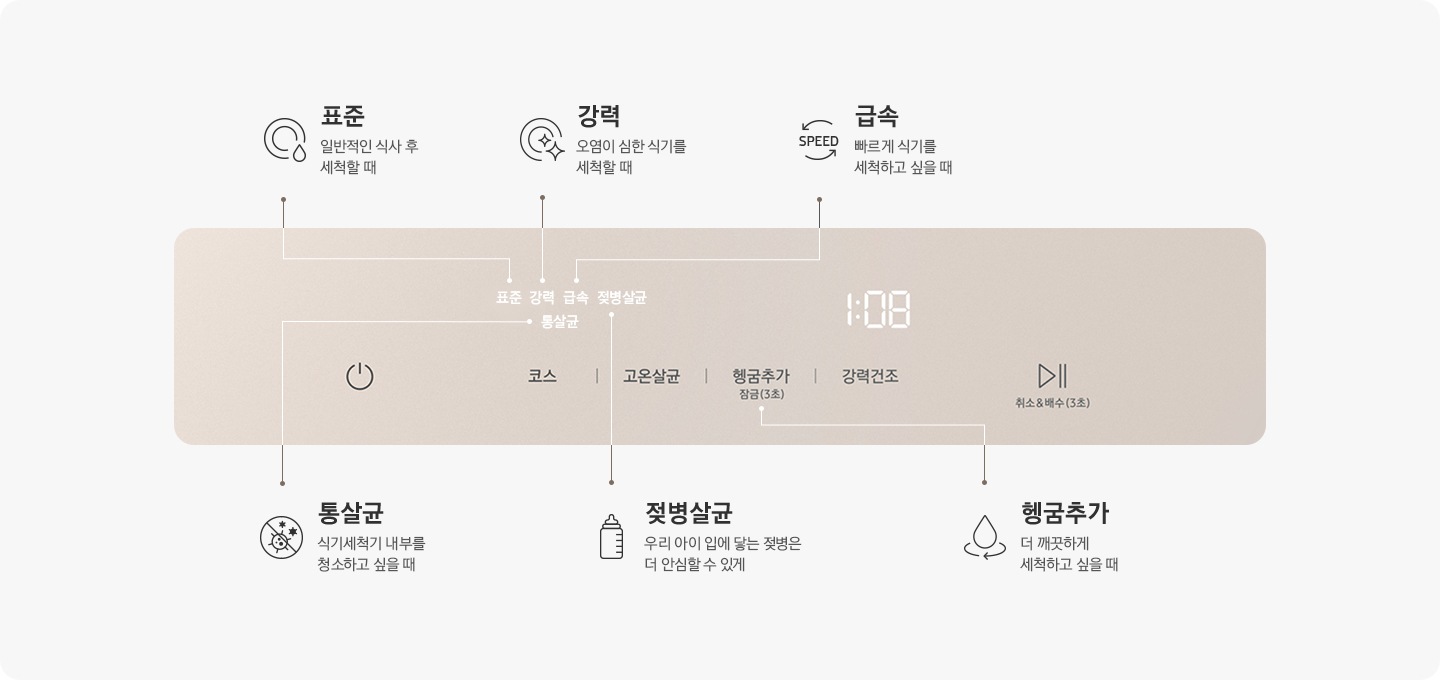 표준:일반적인 식사 후 세척할 때/강력:오염이 심한 식기를 세척할 때/급속:빠르게 식기를 세척하고 싶을 때/통살균:식기세척기 내부를 청소하고 싶을 때/젖병살균:우리 아이 입에 닿는 젖병은 더 안심할 수 있게/헹굼추가:더 깨끗하게 세척하고 싶을 때