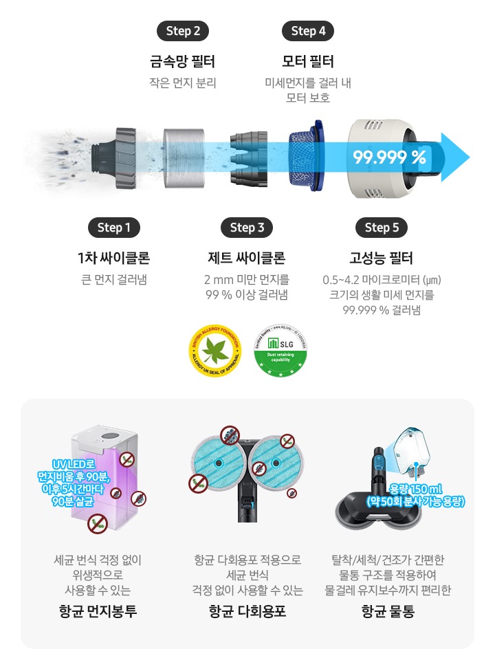 step1:1차 싸이클론 큰 먼지 걸러냄 step2:금속망 필터 작은 먼지 분리 step 3:제트 싸이클로 2mm 미만 먼지를 99% 이상 걸러냄 step 4:모터필터 미세먼지를 걸러 내 모터 보호 step 5:고성능 필터 0.5~4.2 마이크로미터 (㎛) 크기의 생활 미세 먼지를 99.999 % 걸러냄 UV LED로 먼지비움 후 90분, 이후 5시간마다 90분 살균 세균 번식 걱정 없이 위생적으로 사용할 수 있는 항균 먼지봉투 항균 다회용포 적용으로 세균 번식 걱정 없이 사용할 수 있는 항균 다회용푸 탈착/세척/건조가 간편한 물통 구조를 적용하여 물걸레 유지보수까지 편리하 항균 물통 용량 150ml(약 30분 사용 가능 용량)