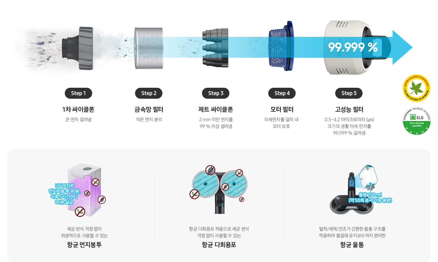 step1:1차 싸이클론 큰 먼지 걸러냄 step2:금속망 필터 작은 먼지 분리 step 3:제트 싸이클로 2mm 미만 먼지를 99% 이상 걸러냄 step 4:모터필터 미세먼지를 걸러 내 모터 보호 step 5:고성능 필터 0.5~4.2 마이크로미터 (㎛) 크기의 생활 미세 먼지를 99.999 % 걸러냄 UV LED로 먼지비움 후 90분, 이후 5시간마다 90분 살균 세균 번식 걱정 없이 위생적으로 사용할 수 있는 항균 먼지봉투 항균 다회용포 적용으로 세균 번식 걱정 없이 사용할 수 있는 항균 다회용푸 탈착/세척/건조가 간편한 물통 구조를 적용하여 물걸레 유지보수까지 편리하 항균 물통 용량 150ml(약 30분 사용 가능 용량)