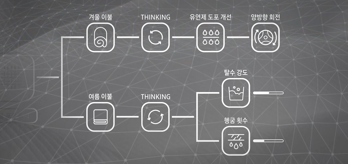 이불세탁 코스를 선택하면 겨울 이불과 여름 이불로 나누어 세탁 코스를 작동하는 내용의 영상입니다. 코스 선택-AI 이불세탁/건조-이불 포질 감지-겨울 이불:THINKING-유연제 도포 개선-양방향 회전. 여름 이불:THINGKING-탈수 강도, 헹굼 횟수