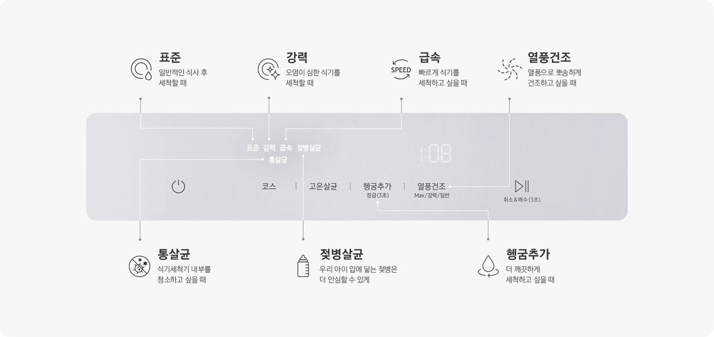 표준:일반적인 식사 후 세척할 때/강력:오염이 심한 식기를 세척할 때/급속:빠르게 식기를 세척하고 싶을 때/통살균:식기세척기 내부를 청소하고 싶을 때/젖병살균:우리 아이 입에 닿는 젖병은 더 안심할 수 있게/헹굼추가:더 깨끗하게 세척하고 싶을 때/열풍건조+:열풍으로 뽀송하게 건조하고 싶을 때