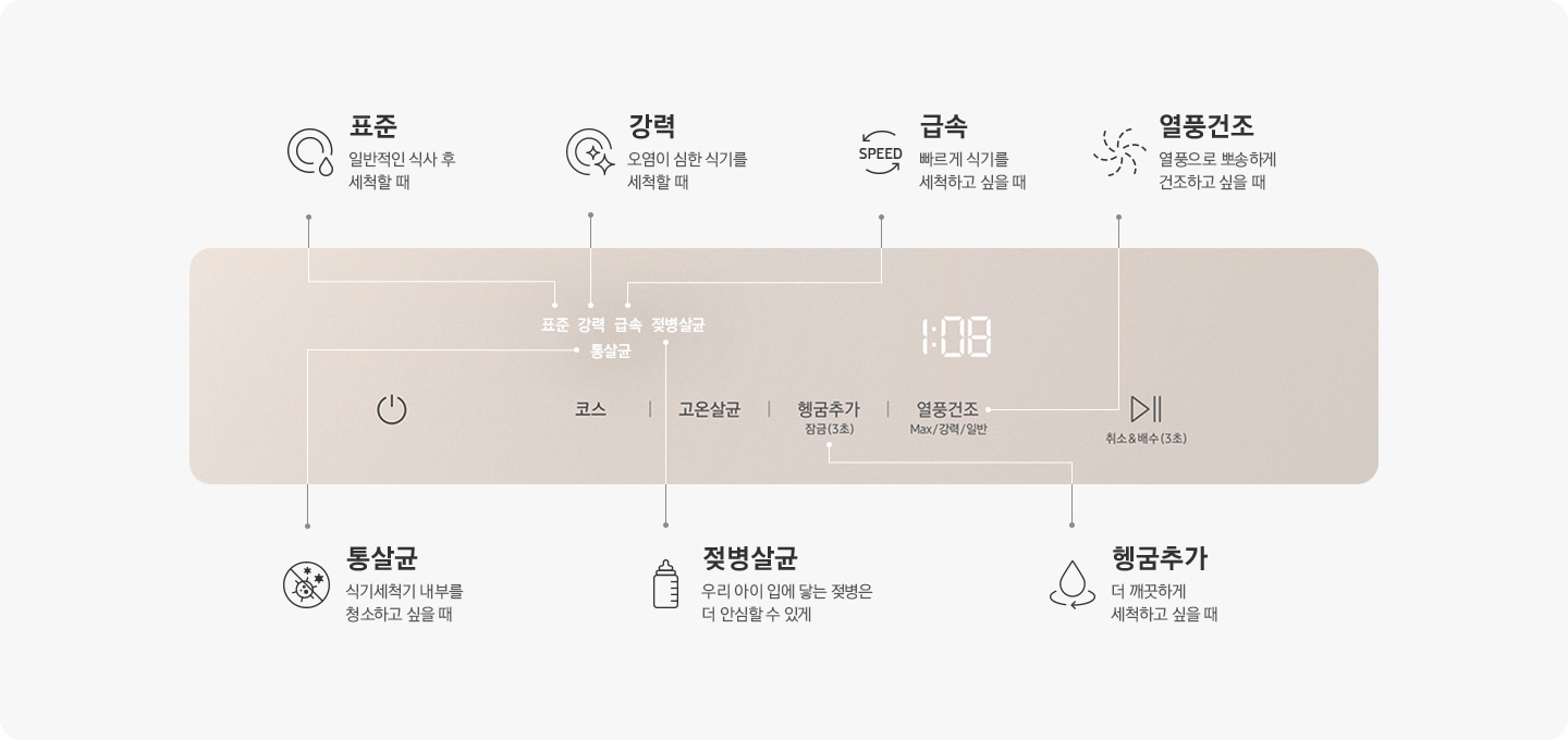 표준:일반적인 식사 후 세척할 때/강력:오염이 심한 식기를 세척할 때/급속:빠르게 식기를 세척하고 싶을 때/통살균:식기세척기 내부를 청소하고 싶을 때/젖병살균:우리 아이 입에 닿는 젖병은 더 안심할 수 있게/헹굼추가:더 깨끗하게 세척하고 싶을 때/열풍건조+:열풍으로 뽀송하게 건조하고 싶을 때