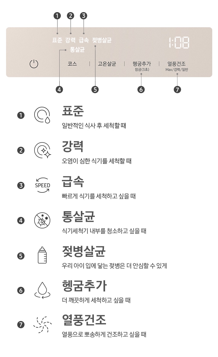 표준:일반적인 식사 후 세척할 때/강력:오염이 심한 식기를 세척할 때/급속:빠르게 식기를 세척하고 싶을 때/통살균:식기세척기 내부를 청소하고 싶을 때/젖병살균:우리 아이 입에 닿는 젖병은 더 안심할 수 있게/헹굼추가:더 깨끗하게 세척하고 싶을 때/열풍건조+:열풍으로 뽀송하게 건조하고 싶을 때