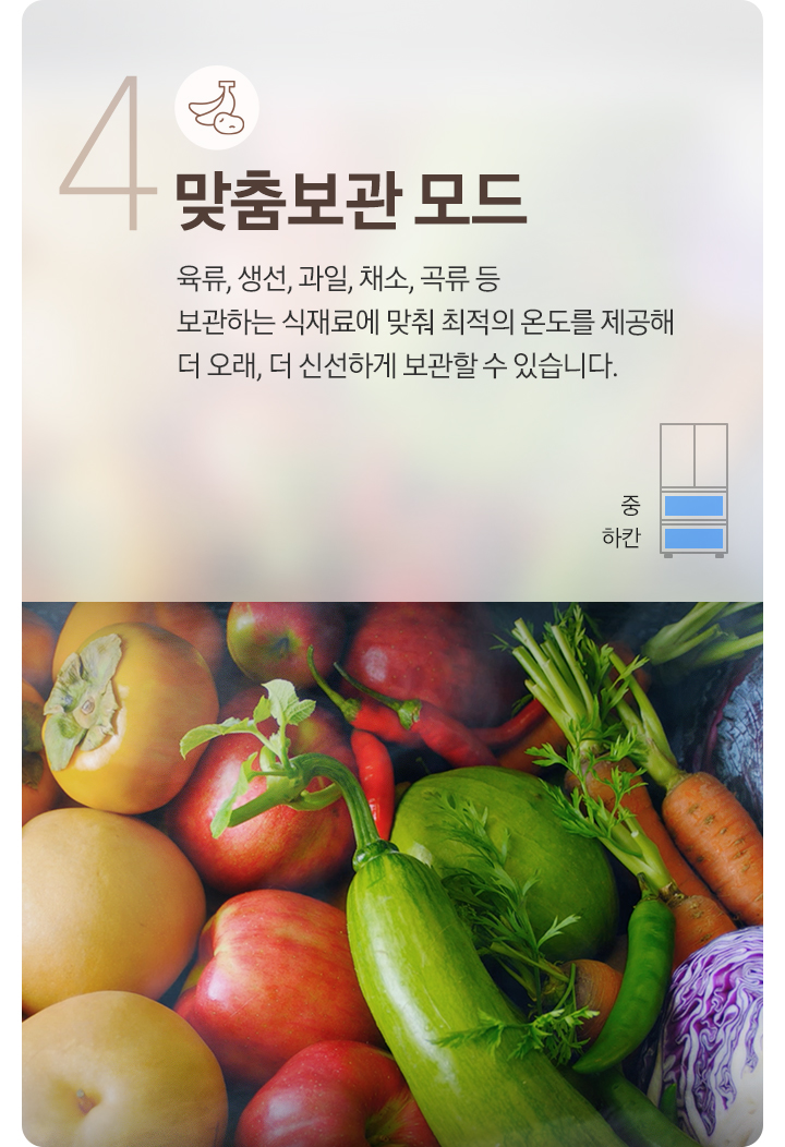 4. 맞춤보관 모드.  바나나와 감자 아이콘이 나와있고 그 아래 문구가 나와있습니다. 육류,생선,과일,채소,곡류 등 보관하는 식재료에 맞춰 최적의 온도를 제공해 더 오래, 더 신선하게 보관할 수 있습니다. 문구 아래에는 김치냉장고 4도어 일러스트가 나와있고 중/하칸이 파란색으로 표시되어 있습니다. 우측에는 감, 사과, 애호박이 가득 보이는 이미지가 나와있습니다. 아래에는 맞춤보관 모드를 설명하는 문구와 이미지 입니다. 좌측 상단 첫번째 감자/바나나 모드. 영양소가 파괴되거나 식감이 변할 걱정없이 언제나 신선한 상태를 유지하면 보관할 수 있습니다. 문구 위에는 김치냉장고 내상 안에 감자, 고구마, 호박, 바나나가 가득 들어있는 이미지가 나와있습니다. 좌측 중앙 참맛육류 모드. 과학적인 3일 숙성 알고리즘을 통해 육질을 연하게 하고 풍미를 높여 감칠맛 성분을 끌어올립니다. 문구 위 육류에 소금과 로즈마리가 뿌려진 이미지가 나와있습니다. 우측 상단 곡류 모드. 곡류도 오랫동안 깔끔하게 보관할 수 있고 와인도 맞춤 모드에 따라 보관할 수 있습니다. 문구 위 다양한 곡류가 담긴 통 이미지가 나와있습니다. 좌측 하단 와인 모드. 예민하여 맛이 변하기 쉬운 와인을 중/하칸 넉넉한 공간에 적정 온도르 보관할 수 있습니다. 문구 위 와인병과 각종 치즈, 햄 등 안주가 들어있는 이미지가 나와있습니다. 하단 중앙 과일/채소 모드. 과일과 채소를 보관 시 더 신선하게, 더 오랫동안 신선하게 보관할 수 있습니다. 문구 위 포도, 오렌지, 콜리플라워 등 다양한 과일과 채소가 들어있는 이미지가 나와있습니다. 우측 하단 육류/생선 모드. 상하기 쉬운 식재료인 육류나 생선에 맞는 최적의 온도를 제공하여 더 오랫동안 보관할 수 있습니다. 문구 위에는 생연어와 라임, 육류 이미지가 나와있습니다.