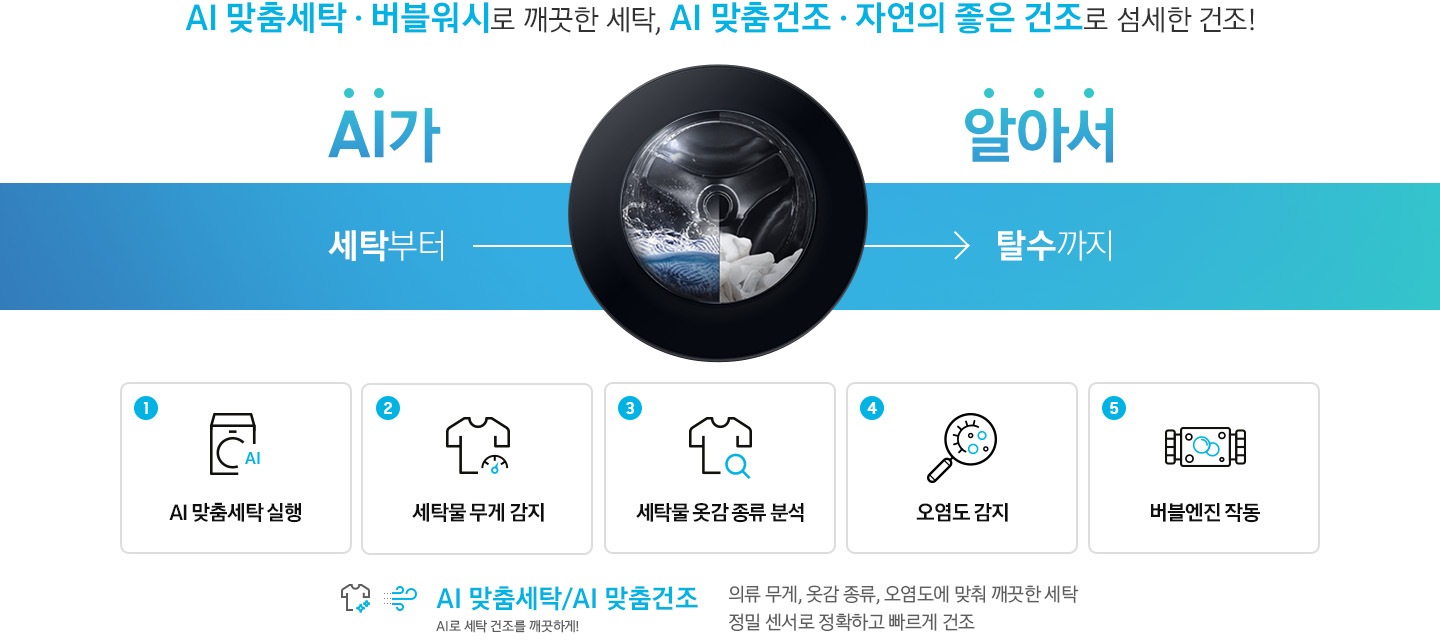 AI 맞춤세탁의 대한 이미지를 보여주고 있으며 투입, 세탁, 헹굼, 탈수 과정을 아이콘화 해서 표현하고 있습니다. 왼편은 세탁부터 오른편은 탈수까지라는 문구를 통해 AI가 알아서 해주는 맞춤세탁기능을 표현하고 있습니다. 1. ai 맞춤세탁 실행 2. 세탁물 무게 감지 3. 세탁물 옷감 종류 분석 4. 오염도 감지 5. 버블엔진 작동