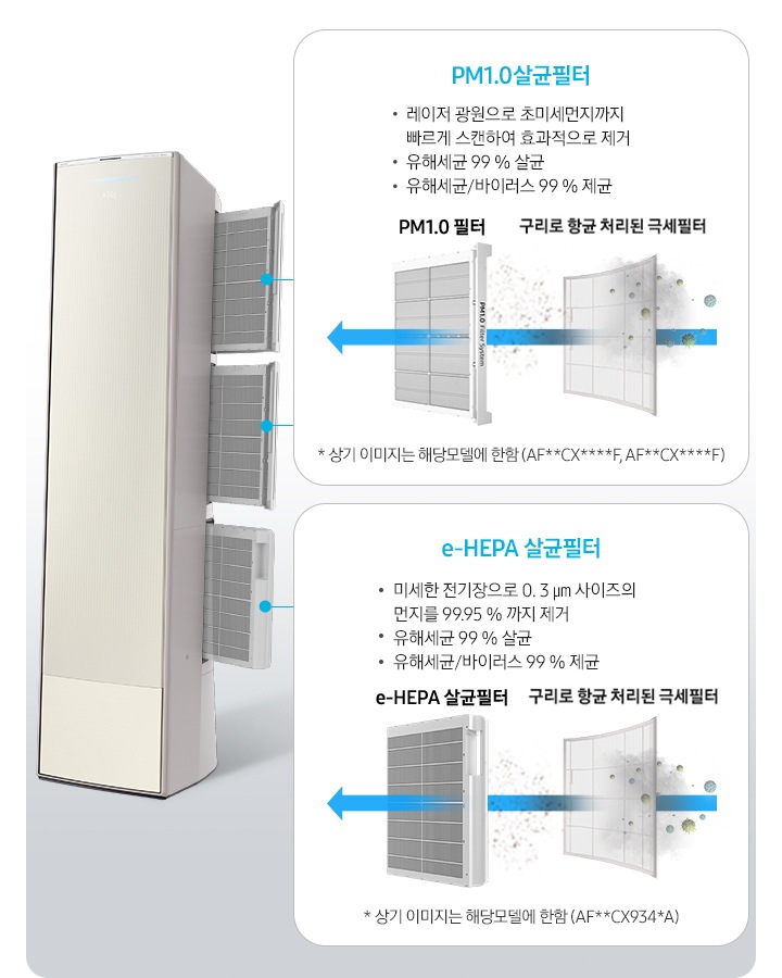 좌측에 좌측으로 45도 돌아 있는 무풍갤러리 에어컨필터가 빠져나와 있는 모습이 보이며, pm1.0 필터 레이저 광원으로 초미세먼지까지 빠르게 스캔하여 효과적으로 제거, 유해세균 99% 살균, 유해세균/바이러스99%제균 문구가 보여집니다. 하단엔 E-hepa 필터 미세한 전기장으로0.3ym사이즈의 먼지를99.95%까지 제거, 유해세균 99% 살균, 유해세균/바이러스 99% 제균 문구가 보여집니다.  우측엔 항균구리 극세필터, pm1.0 필터 순으로 공기가 지나가면서 살균되는 과정을 보여주고 있습니다.