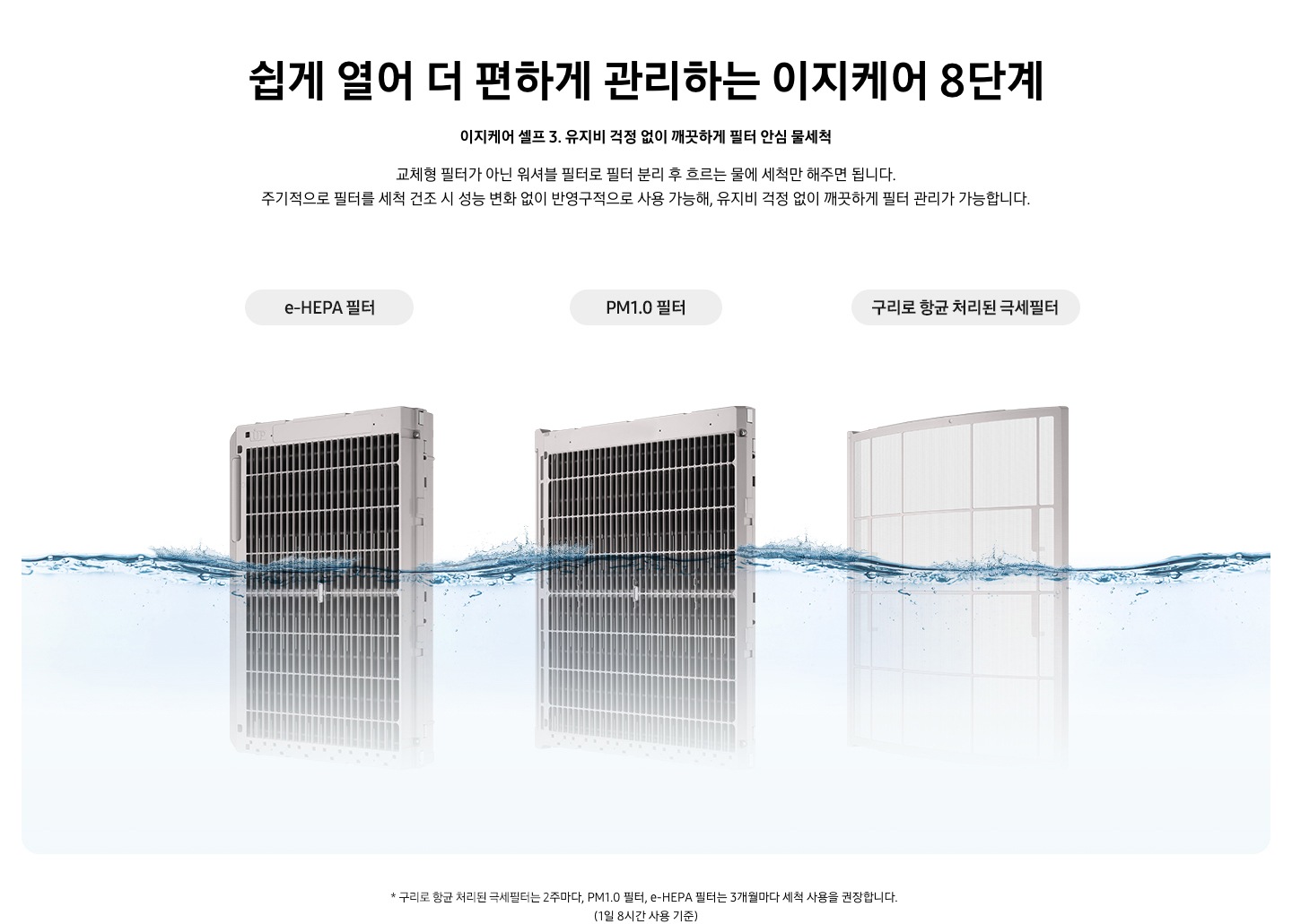 쉽게 열어 더 편하게 관리하는 이지케어 8단계 이지케어 셀프3 유지비 걱정 없이 깨끗하게 필터 안심 물세척 교체형 필터가 아닌 워셔블 필터로 필터 분리 후 흐르는 물에 세척만 해주면 됩니다. 주기적으로 필터를 세척 건조 시 성능 변화 없이 반영구적으로 사용 가능해, 유지비 걱정 없이 깨끗하게 필터 관리가 가능합니다. 설명이 보여집니다.  에어컨의 내부에 있는 PM1.0 필터와 항균구리 극세필터가 물에 반쯤 담겨진 모습이다. 참고 사항 1. 항균 구리 극세필터는 2주마다, PM1.0 필터는 3개월마다 세척 사용을 권장합니다. (1일 8시간 사용 기준)