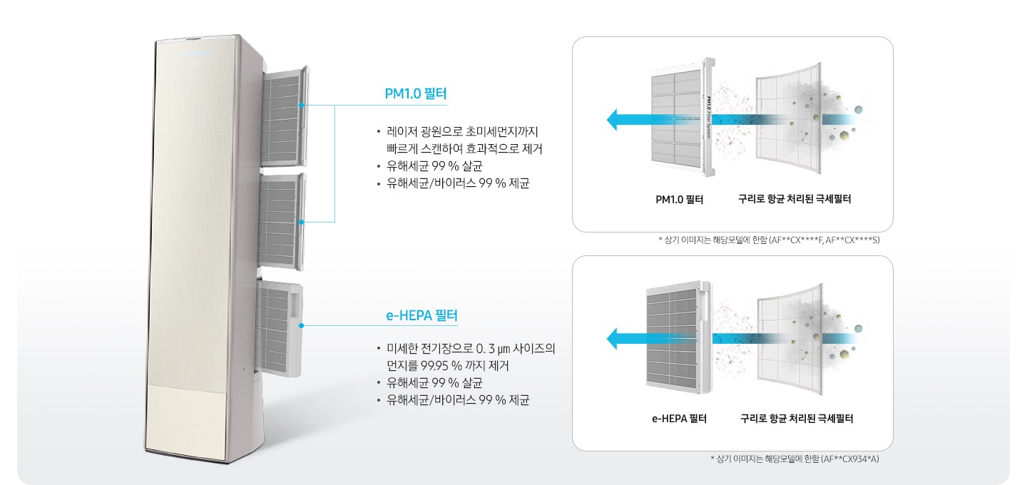 좌측에 좌측으로 45도 돌아 있는 무풍갤러리 에어컨필터가 빠져나와 있는 모습이 보이며, pm1.0 필터 레이저 광원으로 초미세먼지까지 빠르게 스캔하여 효과적으로 제거, 유해세균 99% 살균, 유해세균/바이러스99%제균 문구가 보여집니다. 하단엔 E-hepa 필터 미세한 전기장으로0.3ym사이즈의 먼지를99.95%까지 제거, 유해세균 99% 살균, 유해세균/바이러스 99% 제균 문구가 보여집니다.  우측엔 항균구리 극세필터, pm1.0 필터 순으로 공기가 지나가면서 살균되는 과정을 보여주고 있습니다.